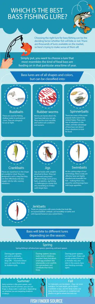 Which Is The Best Bass Fishing Lure? Choosing the right lure for bass fishing can be the deciding factor whether fish will bite or not. There are thousands of lures available on the market, so here's trying to make sense of them all! Simply put, you want to choose a lure that most resembles the kind of food bass are feeding on in that particular area/time of year. Bass lures are of all shapes and colors, but can be classified into: Buzzbaits: These are used for fishing shallow water in and around cover. They are alsogreat to use at night. Rubber worms: Worms are hands down the best bass bait you can get. They are the most versatile, and work in all conditions and seasons. Spinnerbaits: These are some of the more popular baits used in the United States. They cause lots of vibrations in the water, and take advantage of how bass can detect these vibrations to look for food. Crankbaits: These are round lures in the shape of a sunfish or shad. They are designed in such a way that they can dive effectively and also wiggle side by side, causing vibrations. Jigs: Jigs are hooks with weights attached to them. They can be dressed using many different things, such as furs, hairs, or plastics. Jig fishing is challenging to master but very rewarding as it helps catch larger bass. Swimbaits: At the cutting edge of lure technology, these costly yet effective lures are highly detailed and resemble live fish – making them very good for catching large bass with large appetites. Jerkbaits: These are long lures with many hooks that look like an injured baitfish. Jerkbait are incredibly versatile and will respond however you control them. Bass will bite to different lures depending on the season. Spring: Spring fishing is all about pre-spawn, spawning, and post-spawn. During pre-spawn, use worms, jerkbaits, and jigs in and around drop-offs – channels where bass can move from deep to shallow easily. During spawn, females make nests in shallows, and don't feed, but attack small egg predators like salamanders and crawfish. Use spinnerbaits and crankbaits that mimic these. During post-spawn, use buzz baits. Males will usually protect the nest as females rest, and later in the season, bass start feeding normally again. Summer: Early summer is like post-spawn, and during the rest of summer, you can use frogs or deep water crank baits, depending on whether you are targeting shallows or deeps. Fall: For topwater, use buzzbaits – they can work wonders. For mid-depth, go for lipess crankbaits or jigs, and for deep water, use deep diving crankbaits or weighted soft plastics to get to where the bass are.